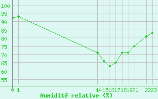Courbe de l'humidit relative pour Aigrefeuille d'Aunis (17)