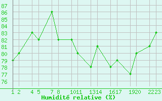 Courbe de l'humidit relative pour Reykhlar