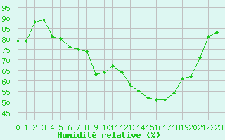 Courbe de l'humidit relative pour Frosta