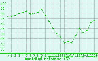Courbe de l'humidit relative pour Le Mans (72)
