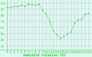 Courbe de l'humidit relative pour Bourges (18)