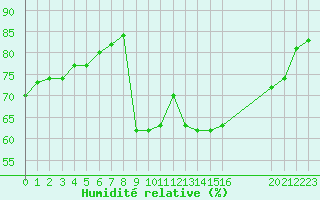 Courbe de l'humidit relative pour Plussin (42)