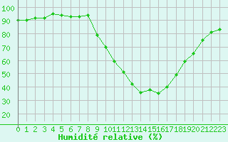 Courbe de l'humidit relative pour Epinal (88)
