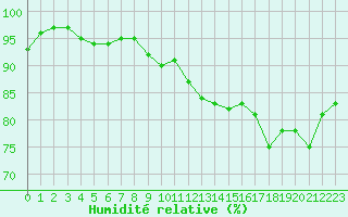 Courbe de l'humidit relative pour Aigrefeuille d'Aunis (17)