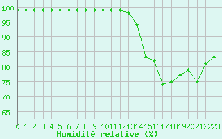 Courbe de l'humidit relative pour Aizenay (85)
