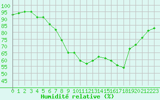 Courbe de l'humidit relative pour West Freugh