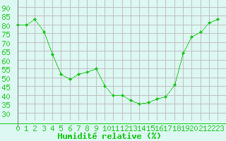 Courbe de l'humidit relative pour Puolanka Paljakka