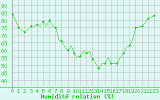 Courbe de l'humidit relative pour Guernesey (UK)