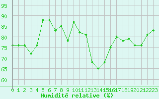 Courbe de l'humidit relative pour Cavalaire-sur-Mer (83)