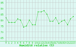 Courbe de l'humidit relative pour le bateau AMOUK06