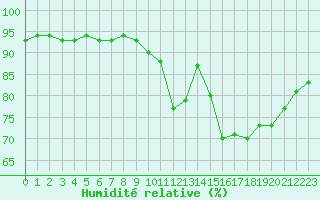 Courbe de l'humidit relative pour Sausseuzemare-en-Caux (76)