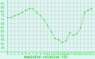 Courbe de l'humidit relative pour Sallles d'Aude (11)
