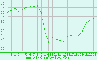 Courbe de l'humidit relative pour Dinard (35)