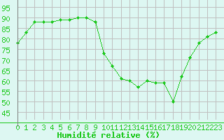Courbe de l'humidit relative pour Lans-en-Vercors (38)