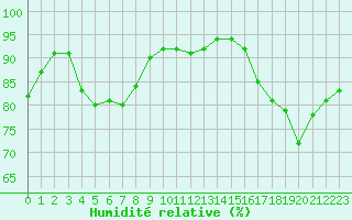 Courbe de l'humidit relative pour Izegem (Be)