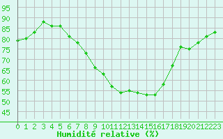 Courbe de l'humidit relative pour Nottingham Weather Centre