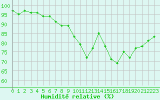 Courbe de l'humidit relative pour Saint-Nazaire (44)