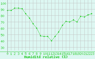 Courbe de l'humidit relative pour Pitesti