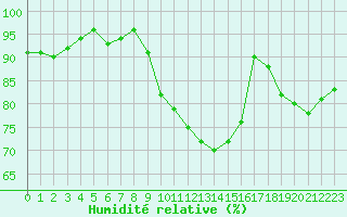 Courbe de l'humidit relative pour Montredon des Corbires (11)
