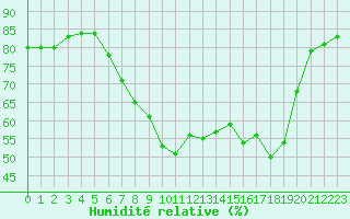 Courbe de l'humidit relative pour Toulon (83)