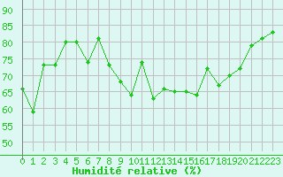 Courbe de l'humidit relative pour Bridlington Mrsc