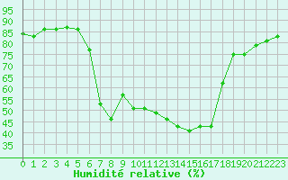 Courbe de l'humidit relative pour Sattel-Aegeri (Sw)