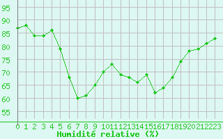 Courbe de l'humidit relative pour Kjeller Ap