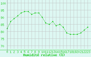 Courbe de l'humidit relative pour Le Mesnil-Esnard (76)