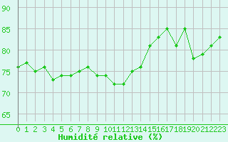 Courbe de l'humidit relative pour Santander (Esp)