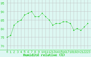 Courbe de l'humidit relative pour Saint-Quentin (02)