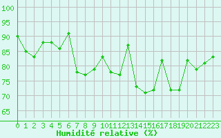 Courbe de l'humidit relative pour Marknesse Aws