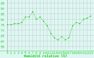 Courbe de l'humidit relative pour Cherbourg (50)