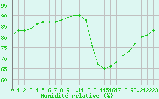 Courbe de l'humidit relative pour Rethel (08)