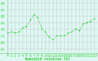 Courbe de l'humidit relative pour La Rochelle - Le Bout Blanc (17)