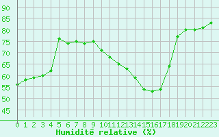 Courbe de l'humidit relative pour Paris Saint-Germain-des-Prs (75)