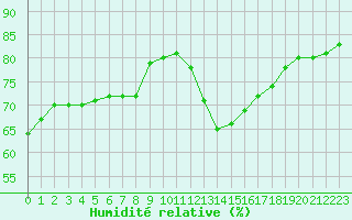 Courbe de l'humidit relative pour Croisette (62)