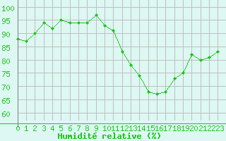 Courbe de l'humidit relative pour Gurande (44)