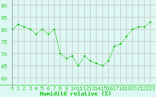 Courbe de l'humidit relative pour Rochegude (26)