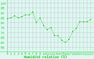 Courbe de l'humidit relative pour Deauville (14)