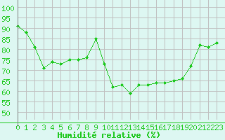 Courbe de l'humidit relative pour Bo I Vesteralen