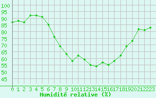 Courbe de l'humidit relative pour Essen