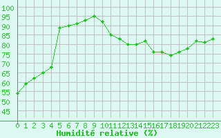 Courbe de l'humidit relative pour Ustka