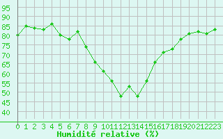 Courbe de l'humidit relative pour Istres (13)