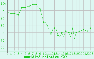 Courbe de l'humidit relative pour Shoream (UK)