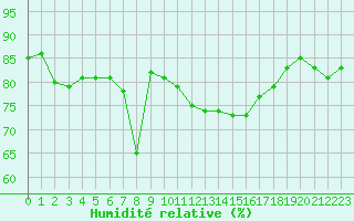 Courbe de l'humidit relative pour Vaeroy Heliport