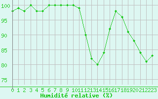 Courbe de l'humidit relative pour Semenicului Mountain Range