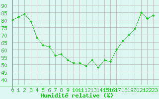 Courbe de l'humidit relative pour Krangede