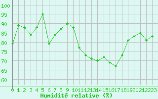 Courbe de l'humidit relative pour Lorient (56)