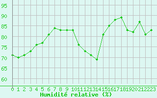 Courbe de l'humidit relative pour Dunkerque (59)