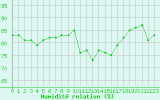 Courbe de l'humidit relative pour Fameck (57)
